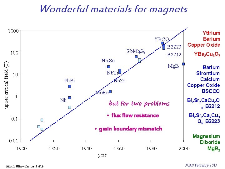 Wonderful materials for magnets 1000 Pb. Mo 6 S 8 upper critical field (T)