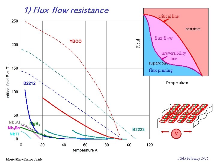 1) Flux flow resistance critical line Field resistive flux flow irreversibility line superconducting flux