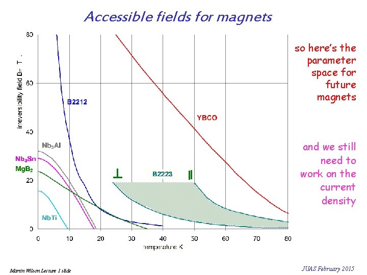 Accessible fields for magnets so here’s the parameter space for future magnets and we