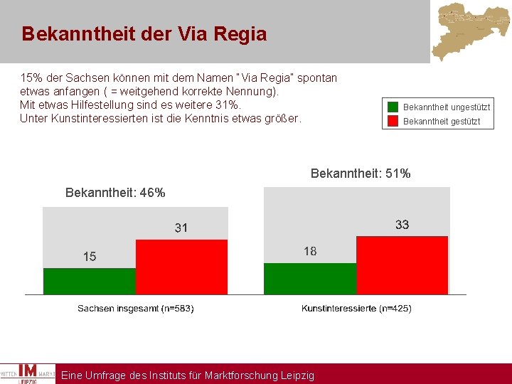Bekanntheit der Via Regia 15% der Sachsen können mit dem Namen “Via Regia” spontan