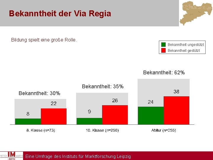 Bekanntheit der Via Regia Bildung spielt eine große Rolle. Bekanntheit ungestützt Bekanntheit: 62% Bekanntheit: