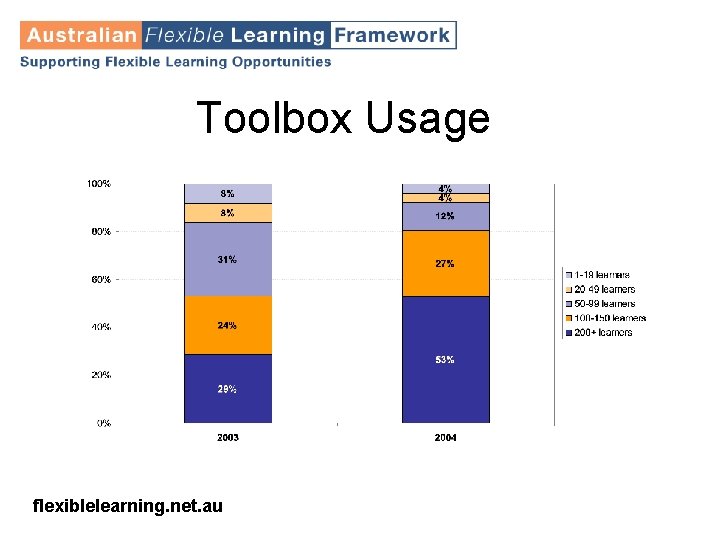 Toolbox Usage flexiblelearning. net. au 