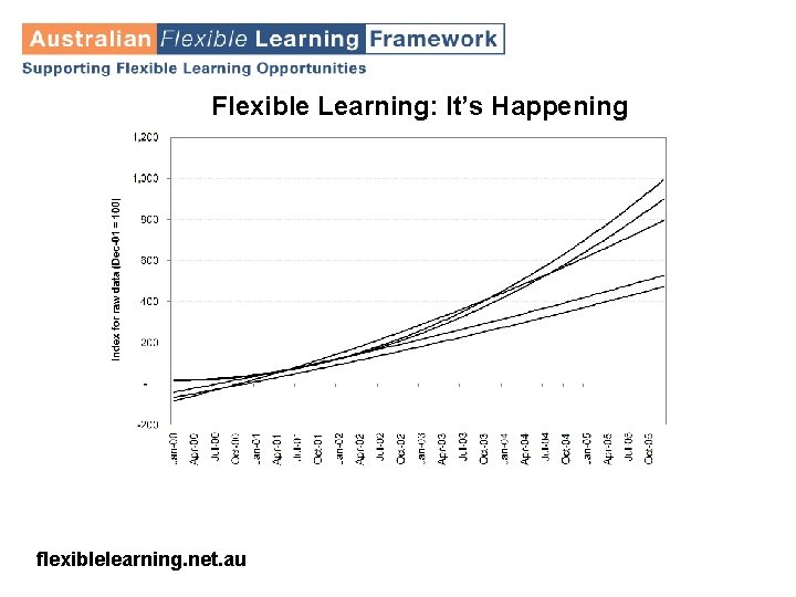 Flexible Learning: It’s Happening flexiblelearning. net. au 