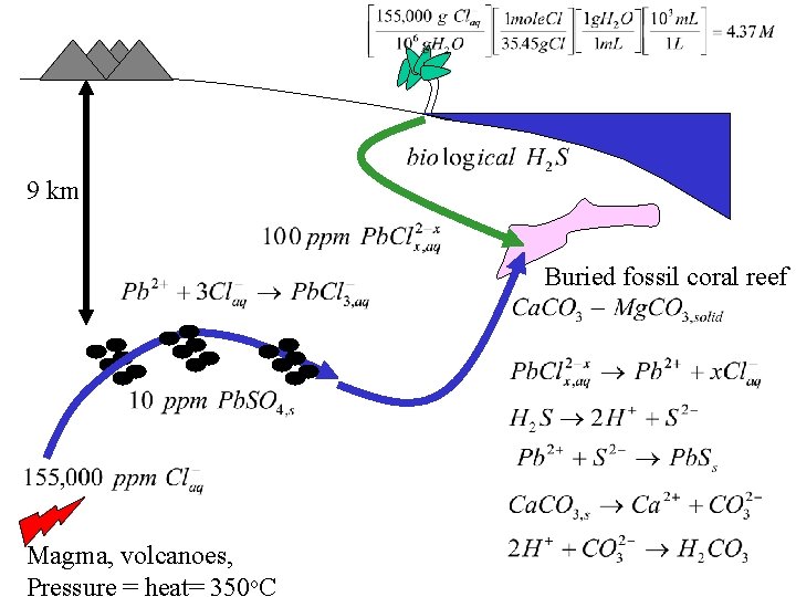 9 km Buried fossil coral reef Magma, volcanoes, Pressure = heat= 350 o. C