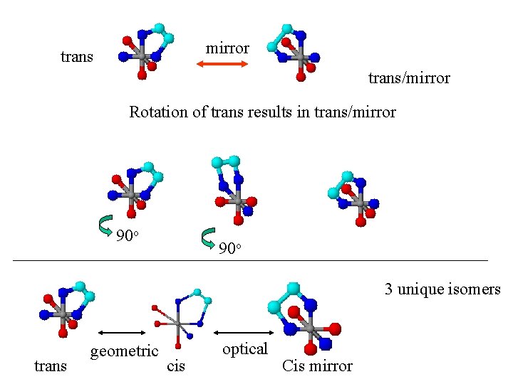 mirror trans/mirror Rotation of trans results in trans/mirror 90 o 3 unique isomers trans