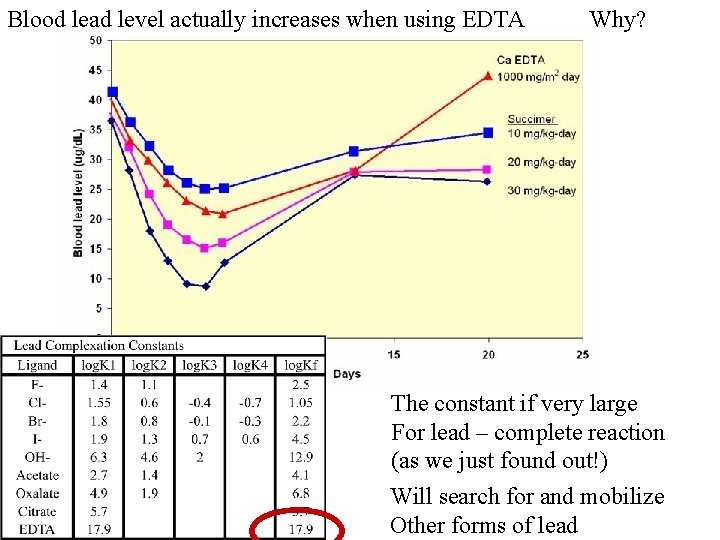 Blood lead level actually increases when using EDTA Why? The constant if very large