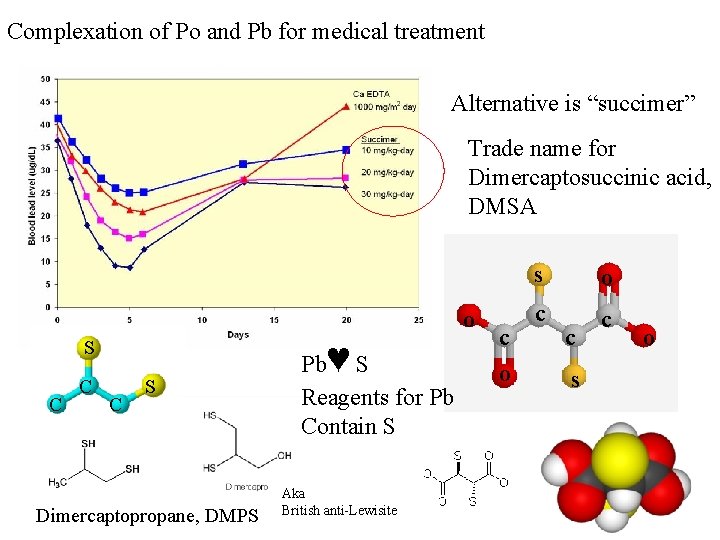 Complexation of Po and Pb for medical treatment Alternative is “succimer” Trade name for