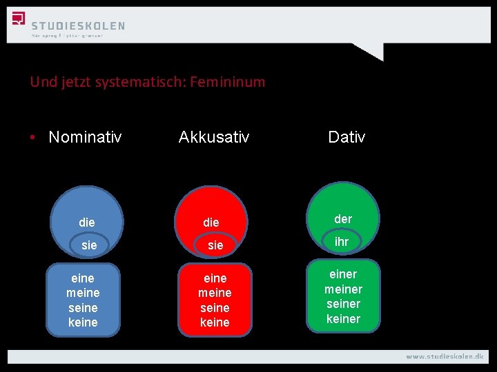 Und jetzt systematisch: Femininum • Nominativ die sie eine meine seine keine Akkusativ die