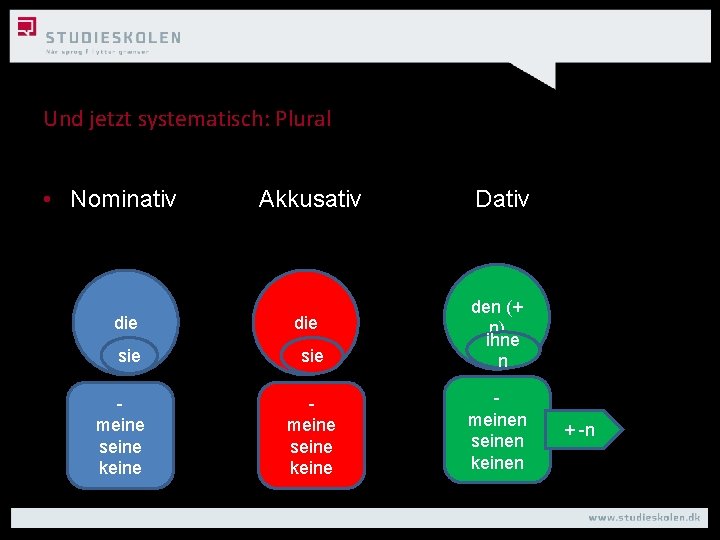 Und jetzt systematisch: Plural • Nominativ die sie meine seine keine Akkusativ Dativ sie