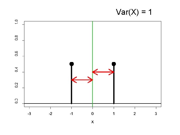 Var(X) = 1 
