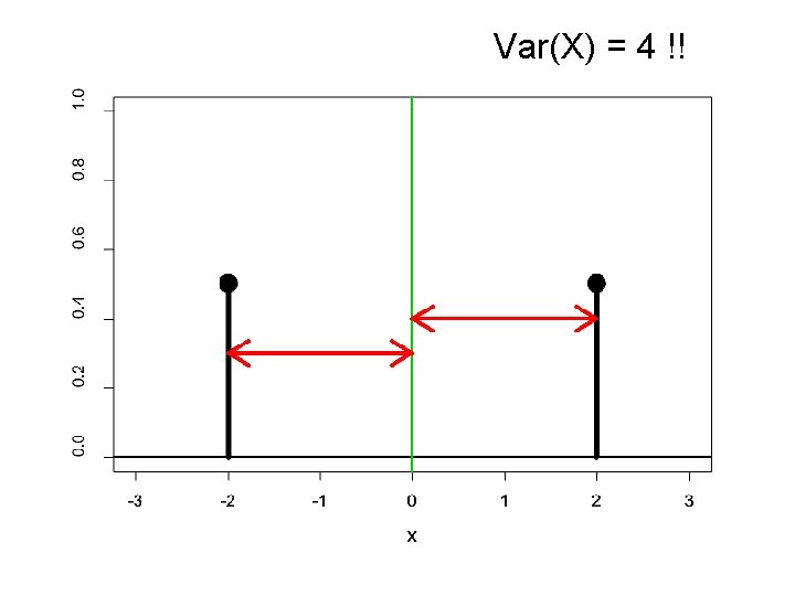 Var(X) = 4 !! 