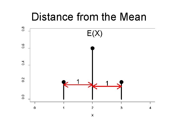 Distance from the Mean E(X) 
