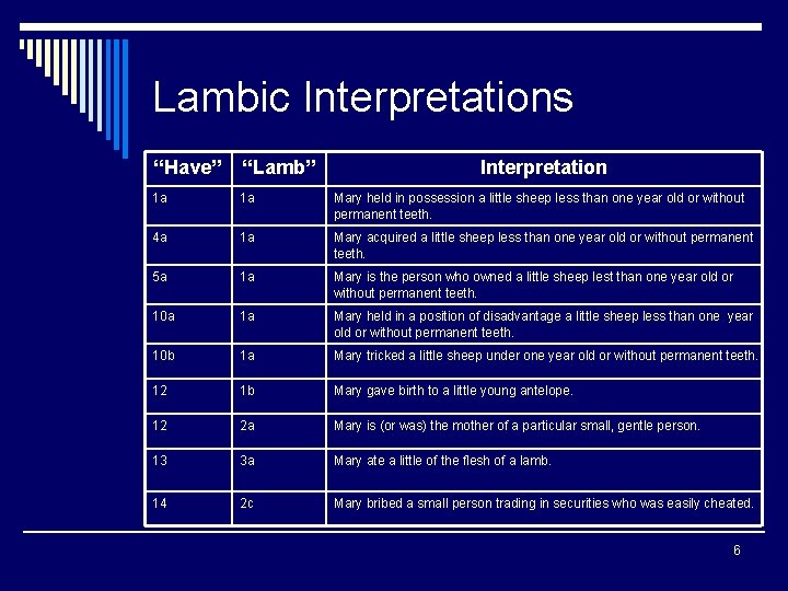 Lambic Interpretations “Have” “Lamb” Interpretation 1 a 1 a Mary held in possession a