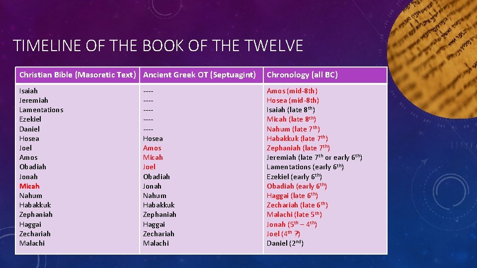 TIMELINE OF THE BOOK OF THE TWELVE Christian Bible (Masoretic Text) Ancient Greek OT