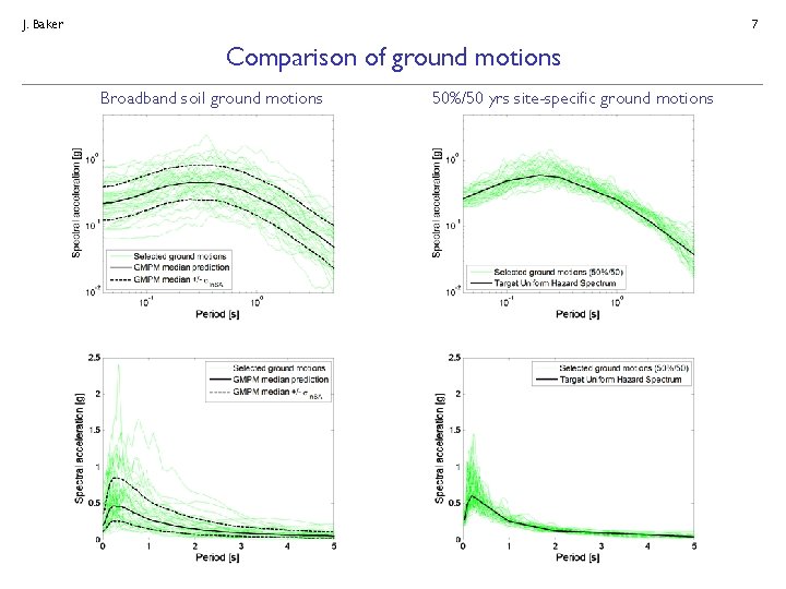 J. Baker 7 Comparison of ground motions Broadband soil ground motions 50%/50 yrs site-specific