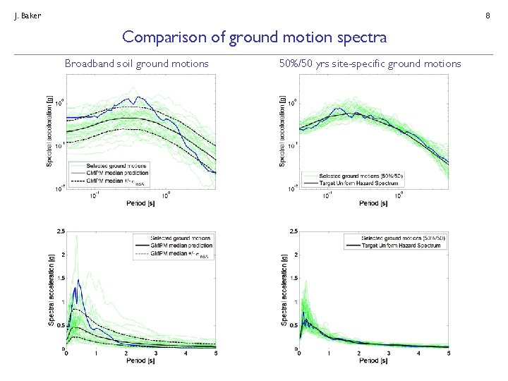 J. Baker 8 Comparison of ground motion spectra Broadband soil ground motions 50%/50 yrs