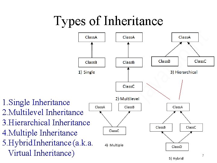 Types of Inheritance 1. Single Inheritance 2. Multilevel Inheritance 3. Hierarchical Inheritance 4. Multiple