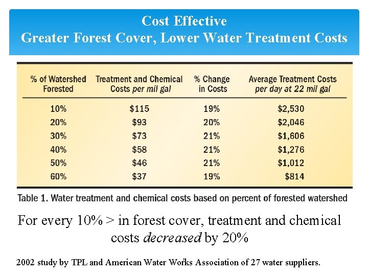 Cost Effective Greater Forest Cover, Lower Water Treatment Costs For every 10% > in