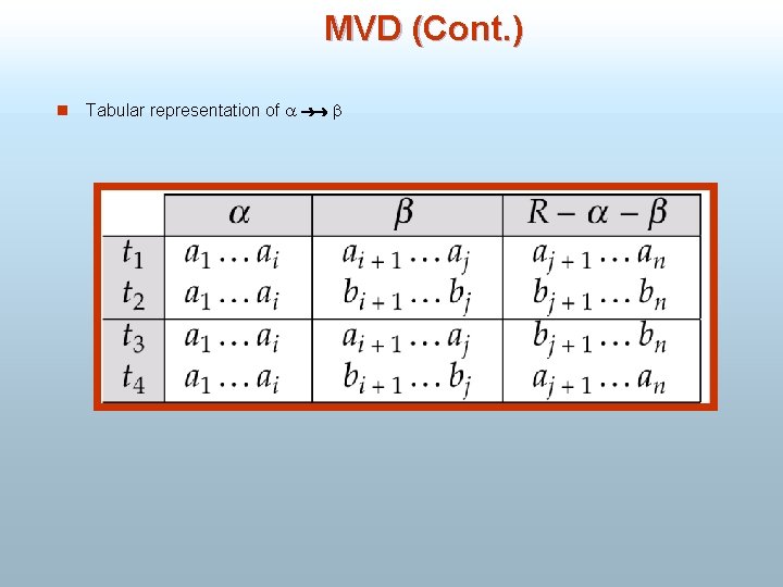 MVD (Cont. ) n Tabular representation of 