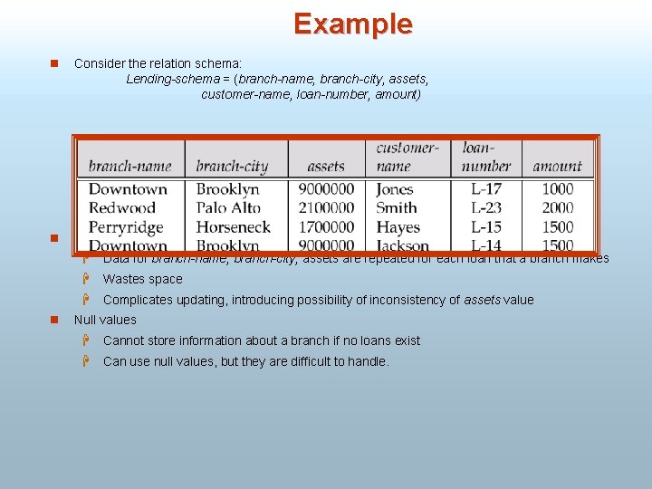 Example n Consider the relation schema: Lending-schema = (branch-name, branch-city, assets, customer-name, loan-number, amount)