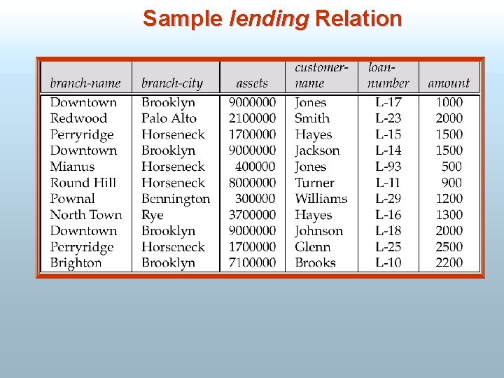 Sample lending Relation 