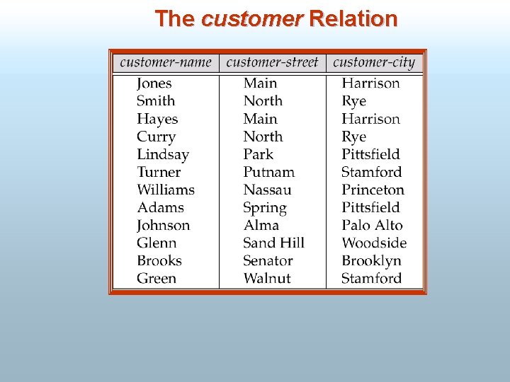 The customer Relation 