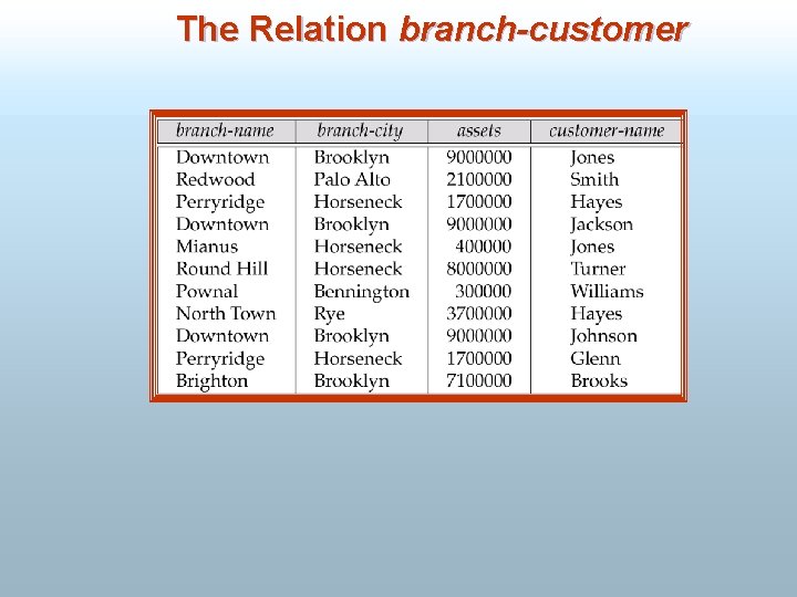 The Relation branch-customer 
