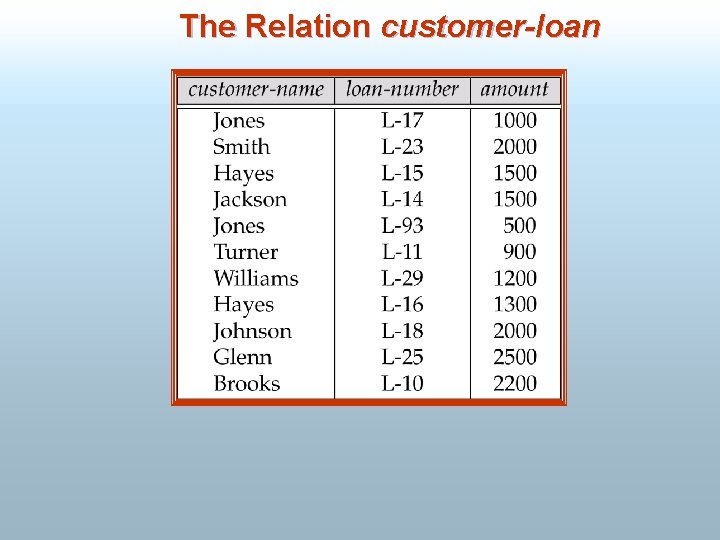 The Relation customer-loan 