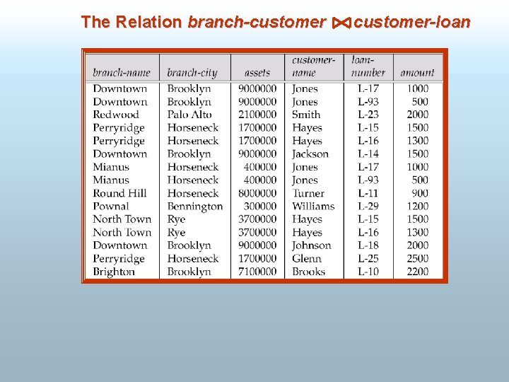 The Relation branch-customer-loan 