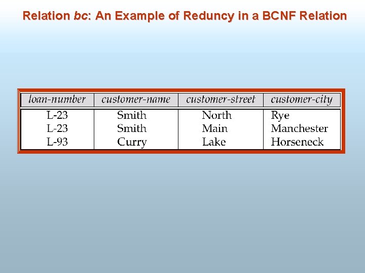 Relation bc: An Example of Reduncy in a BCNF Relation 