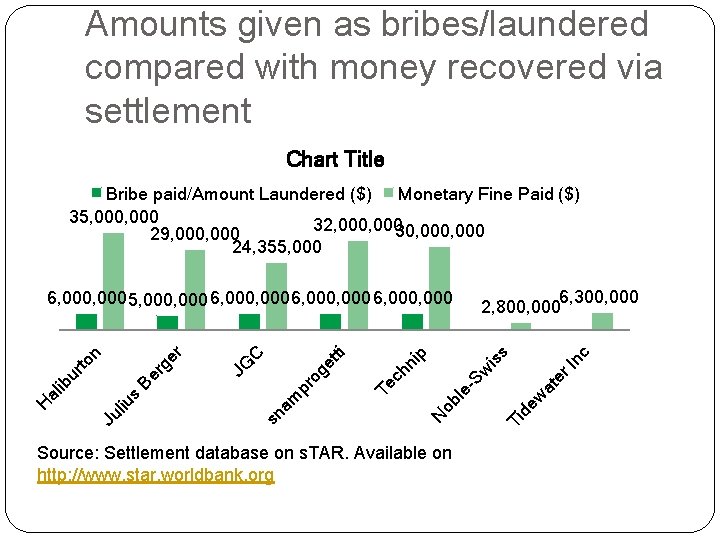 Amounts given as bribes/laundered compared with money recovered via settlement Chart Title Bribe paid/Amount