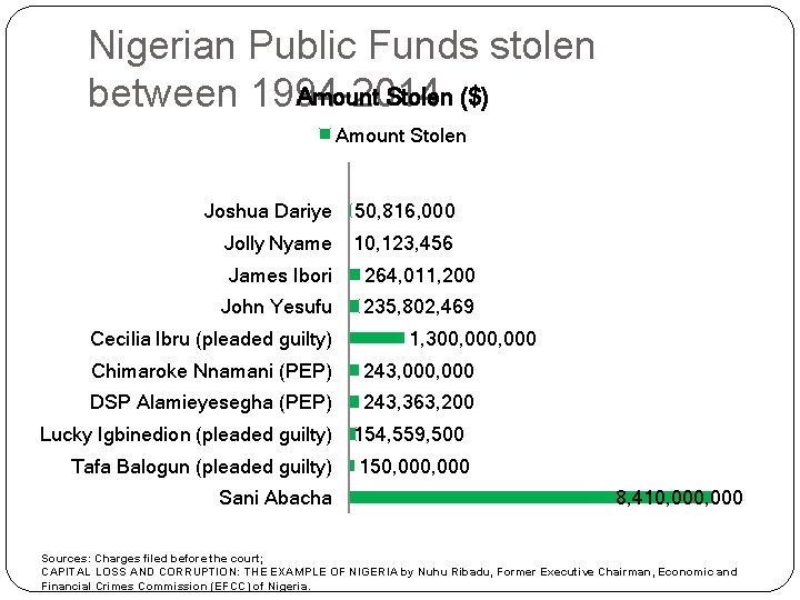 Nigerian Public Funds stolen Amount Stolen ($) between 1994 -2014 Amount Stolen Joshua Dariye