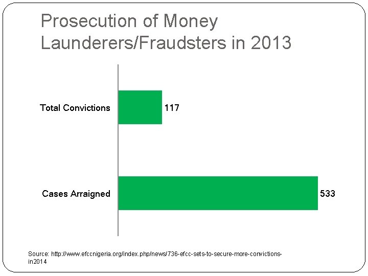 Prosecution of Money Launderers/Fraudsters in 2013 Total Convictions 117 Cases Arraigned Source: http: //www.