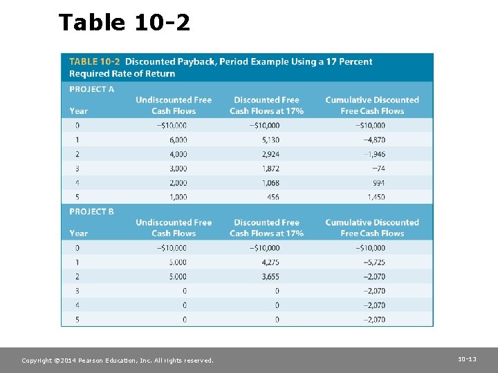 Table 10 -2 Copyright © 2014 Pearson Education, Inc. All rights reserved. 10 -13