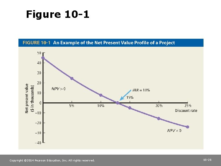 Figure 10 -1 Copyright © 2014 Pearson Education, Inc. All rights reserved. 10 -28