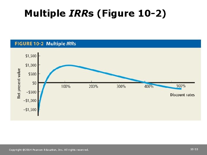 Multiple IRRs (Figure 10 -2) Copyright © 2014 Pearson Education, Inc. All rights reserved.