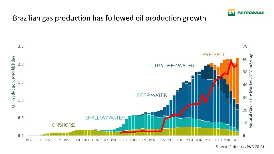 Brazilian gas production has followed oil production growth 70 PRE-SALT 2. 0 60 ULTRA