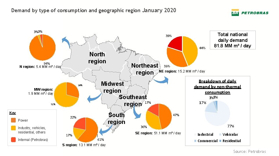 Demand by type of consumption and geographic region January 2020 3%3% Total national daily