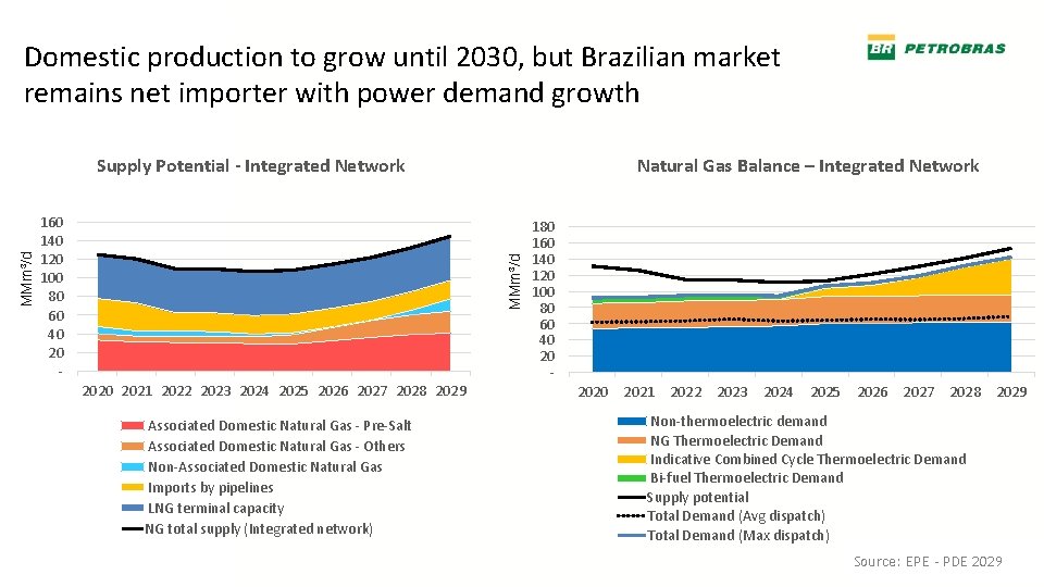 Domestic production to grow until 2030, but Brazilian market remains net importer with power