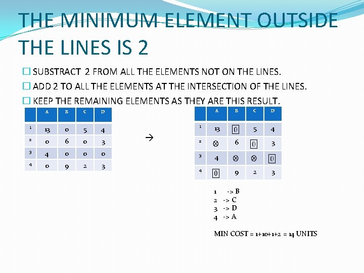 THE MINIMUM ELEMENT OUTSIDE THE LINES IS 2 � SUBSTRACT 2 FROM ALL THE