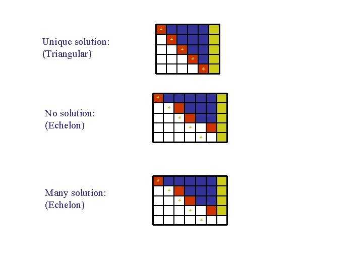  Unique solution: (Triangular) No solution: (Echelon) Many solution: (Echelon) 