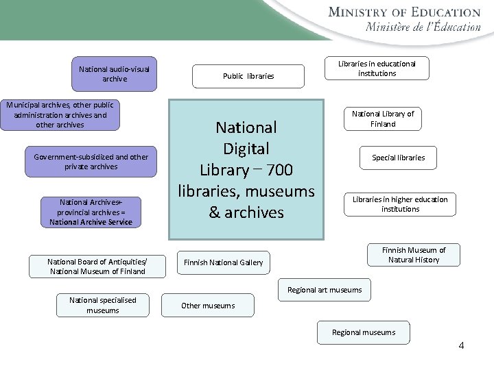 National audio-visual archive Municipal archives, other public administration archives and other archives Government-subsidized and