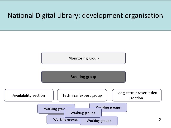 National Digital Library: development organisation Monitoring group Steering group Availability section Technical expert group