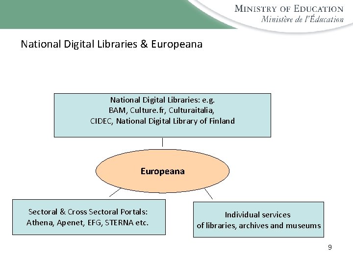 National Digital Libraries & Europeana National Digital Libraries: e. g. BAM, Culture. fr, Culturaitalia,