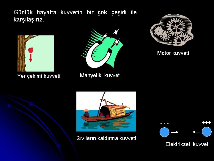 Günlük hayatta kuvvetin bir çok çeşidi ile karşılaşırız. Motor kuvveti Yer çekimi kuvveti Manyetik