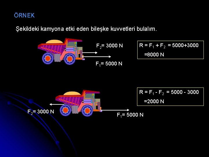 ÖRNEK Şekildeki kamyona etki eden bileşke kuvvetleri bulalım. F 2= 3000 N R =