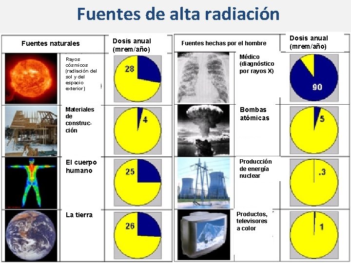 Fuentes de alta radiación Fuentes naturales Rayos cósmicos (radiación del sol y del espacio