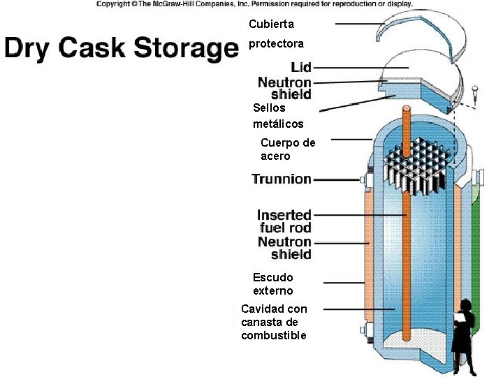 Cubierta protectora Sellos metálicos Cuerpo de acero Escudo externo Cavidad con canasta de combustible