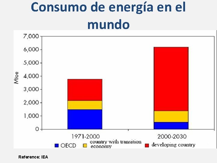 Consumo de energía en el mundo Reference: IEA 