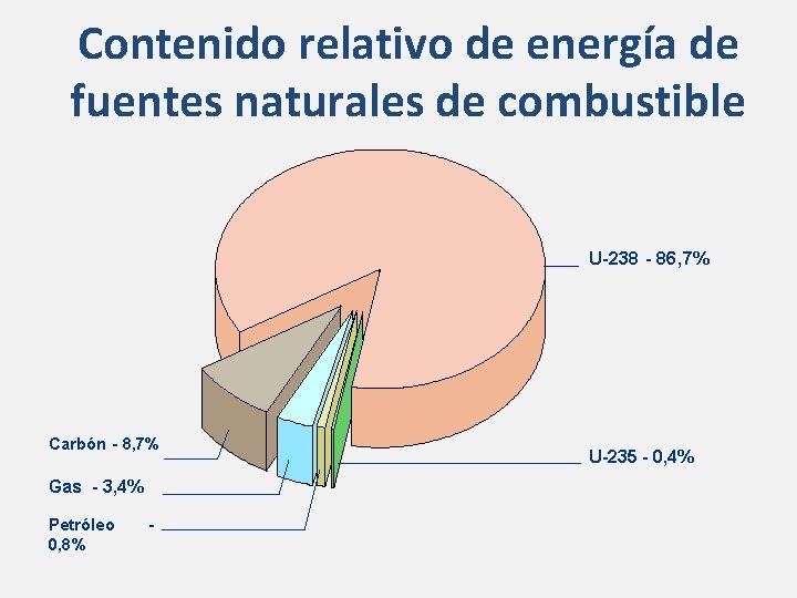 Contenido relativo de energía de fuentes naturales de combustible U-238 - 86, 7% Carbón